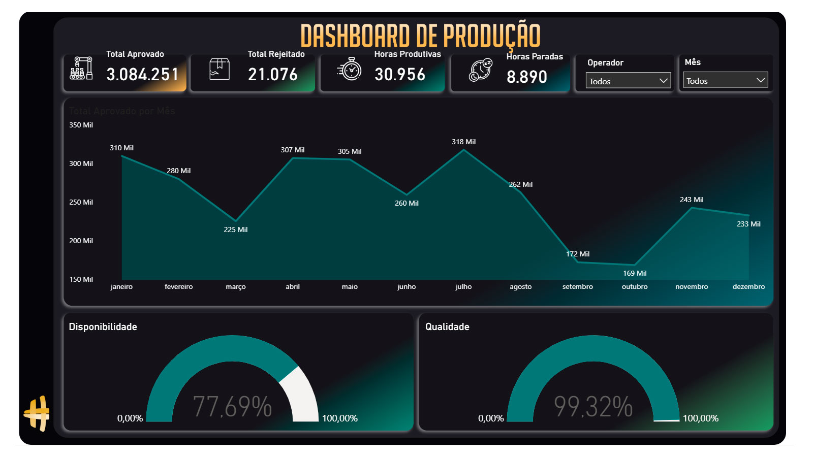 Prévia do dashboard de produção e operação