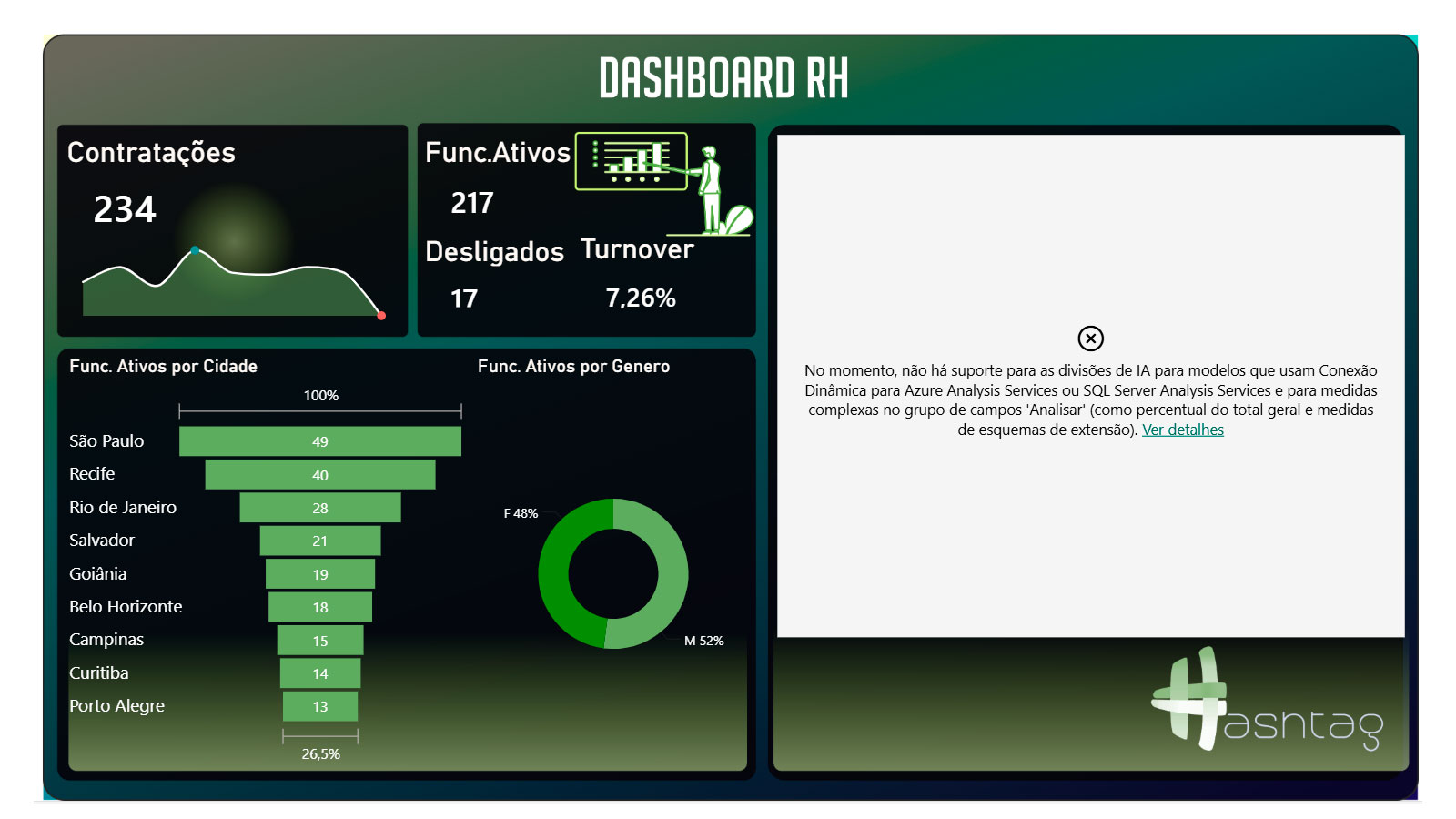 Prévia do dashboard de análise interativa