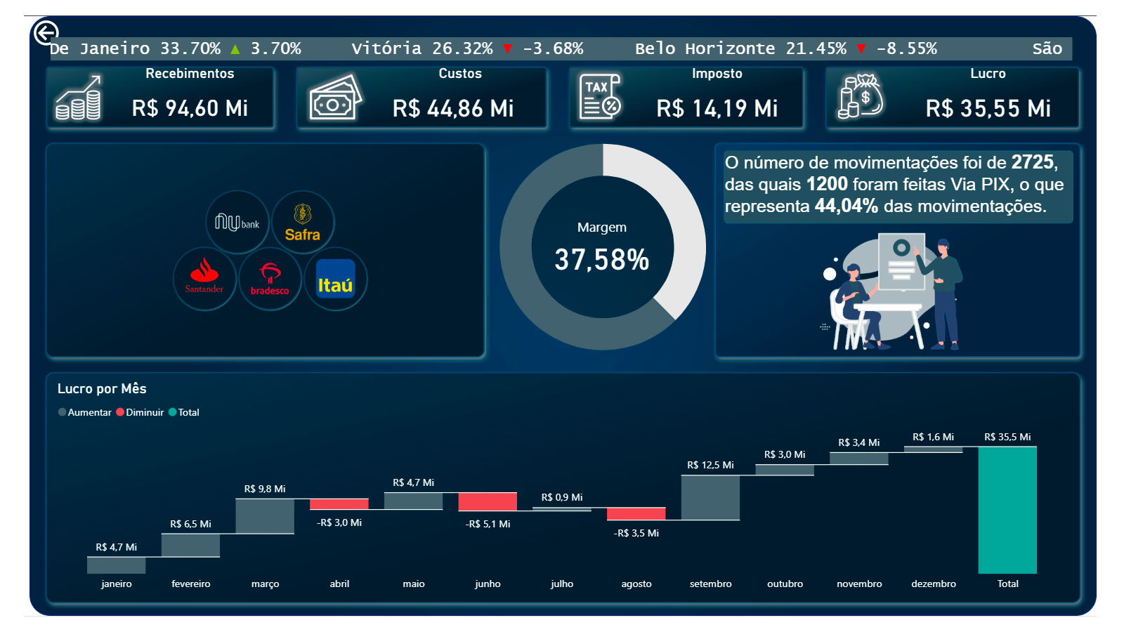 Prévia do dashboard de indicadores integrados